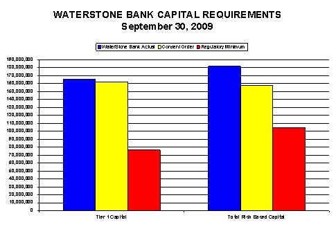 WaterStone Bank Capital Graph