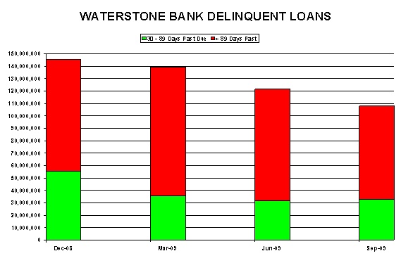 WaterStone Bank Delinquent Loans Graph