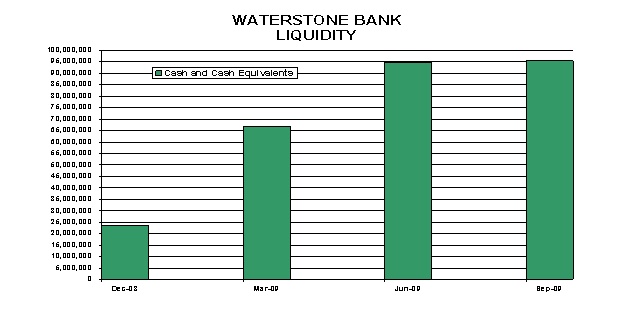 WaterStone Bank Liquidity Graph