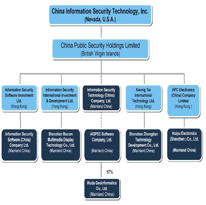 information-security-information-security-organizational-structure