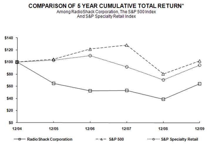 RSH Stock comparative Performance Graph December 31, 2009