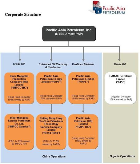 Exxon Organizational Chart