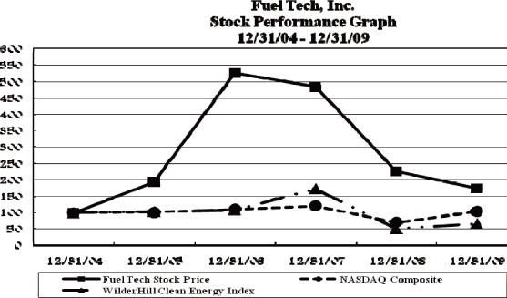 (PERFORMANCE GRAPH)