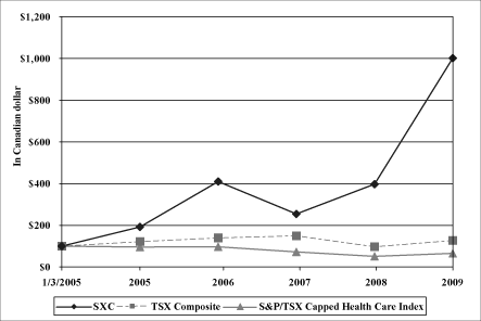 (PERFORMANCE GRAPH)