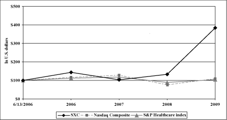 (PERFORMANCE GRAPH)