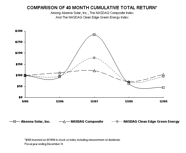 Akeena Stock Price Graph