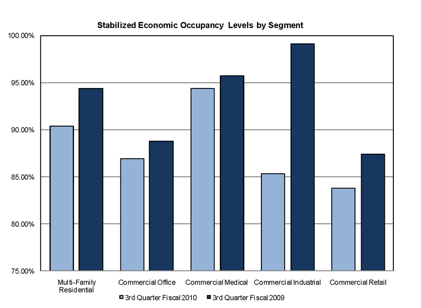 Stabilized Economic Occupancy Levels by Segment Bar Chart