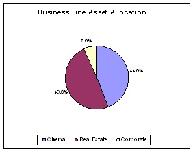 Business Line Asset Allocation