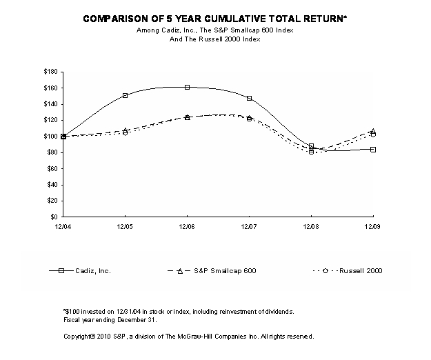 Cadiz Stock Performance Graph