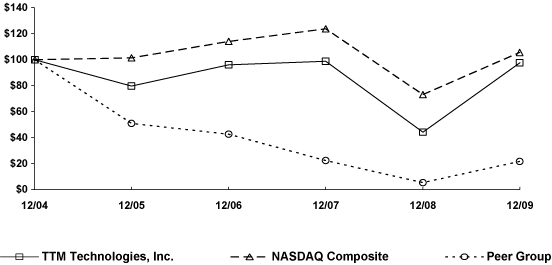 (PERFORMANCE GRAPH)