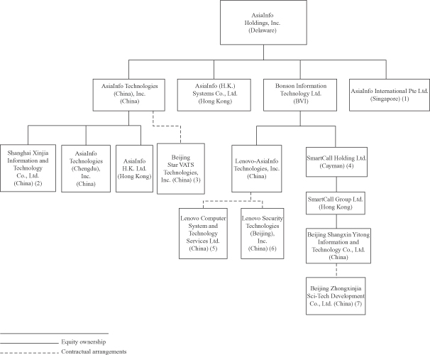 Lenovo Organizational Chart