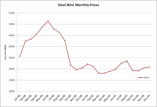 10 Year Steel Price Chart
