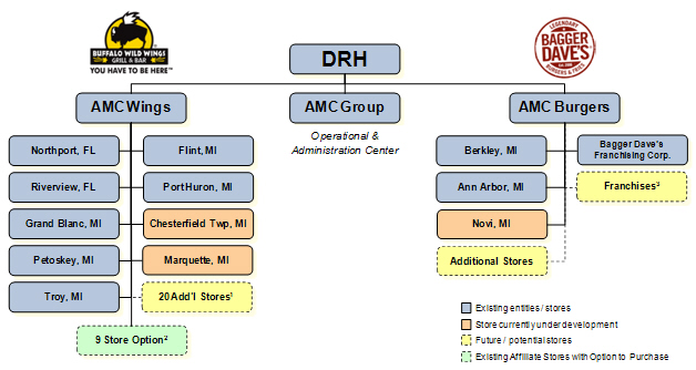 Burger King Corporation Organizational Chart