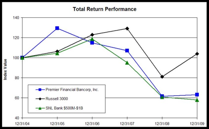 2009 Stock Performance Graph