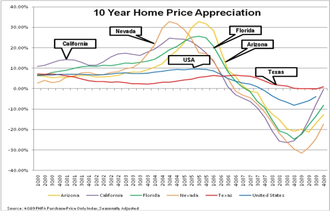 10 Year Home Price Appreciation