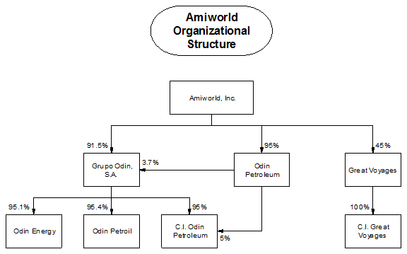 Organizational Chart Ownership
