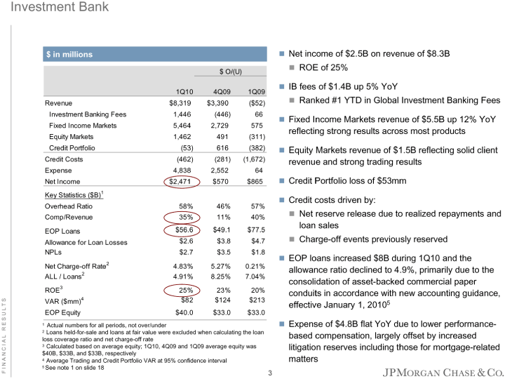 Jpmorgan Chase & Co - Form 8-k - Ex-99.1 - April 15, 2010