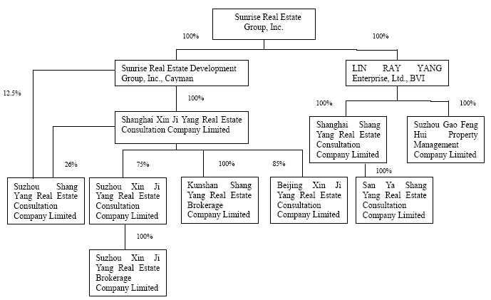 Organizational Chart For Property Management Company