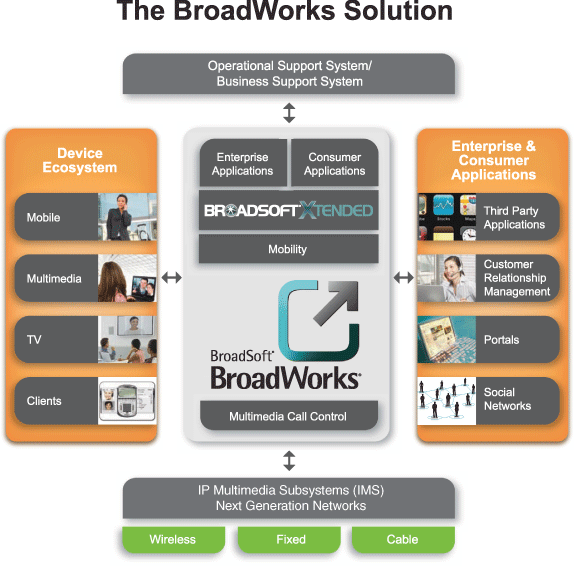 The Broadworks Solution Graphic