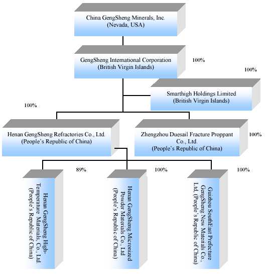 Roofing Company Organizational Chart