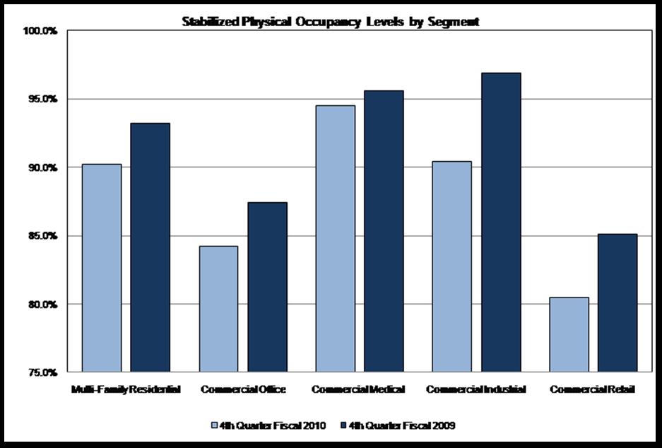 Stabilized Physical Occupancy Levels by Segment Bar Chart