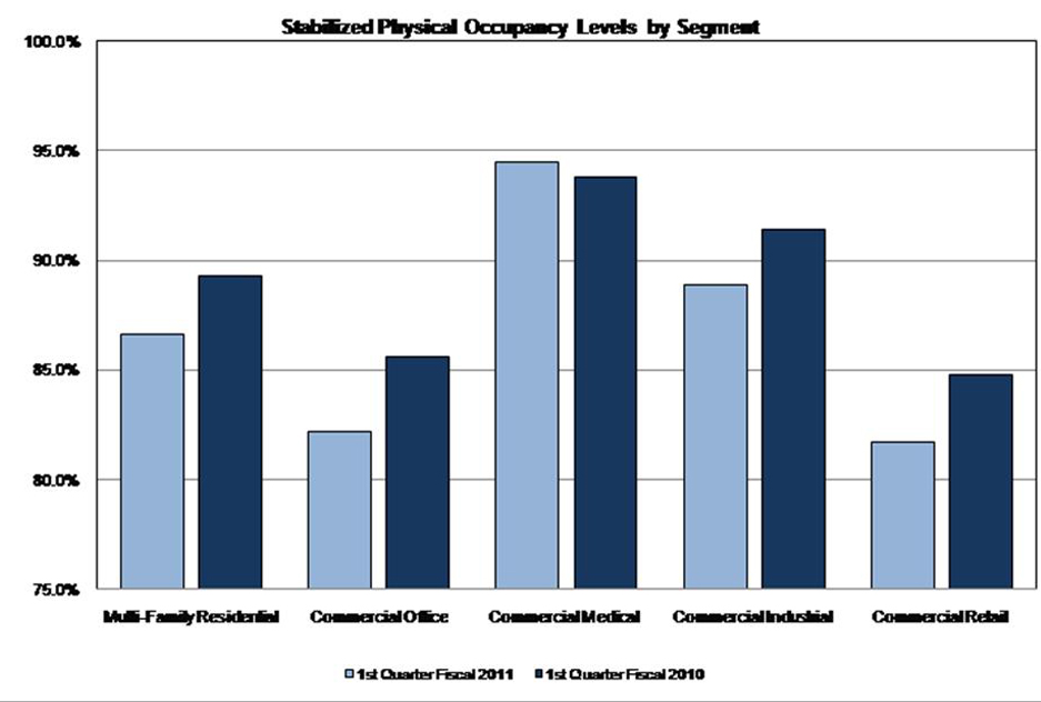 Stabilized Physical Occupancy Levels by Segment Bar Chart