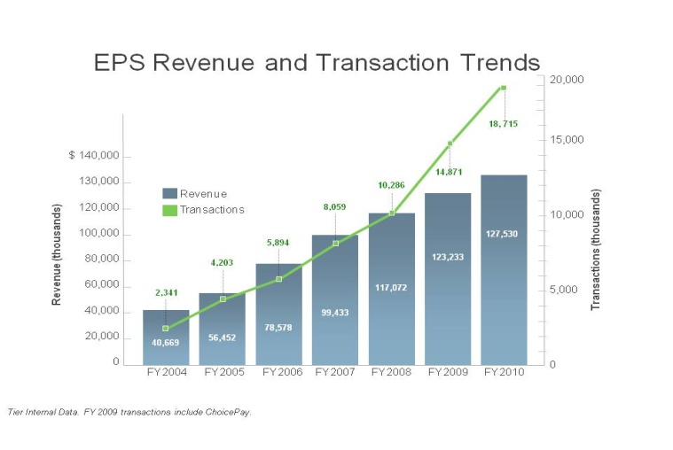 EPS Revenue Trend