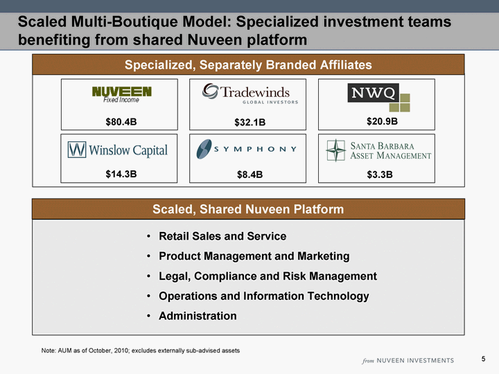 nuveen global cities reit inc