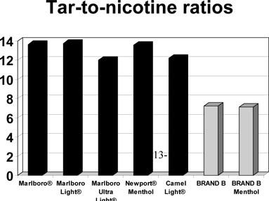 Marlboro Nicotine Content Chart