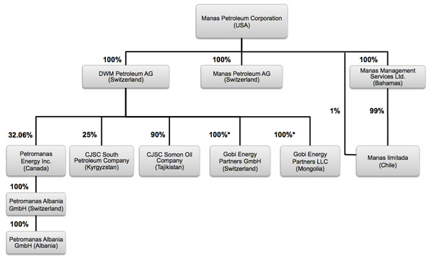 Finra Organizational Chart