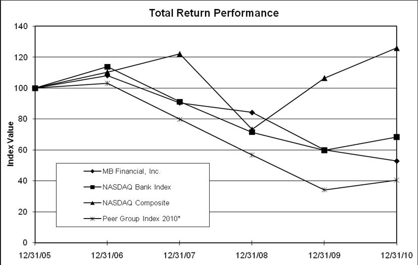 total return performance