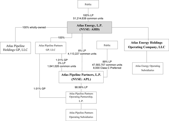 Chesapeake Energy Organizational Chart