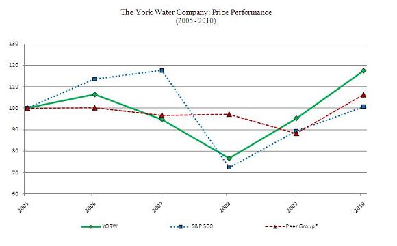 Price Performance Graph 2010