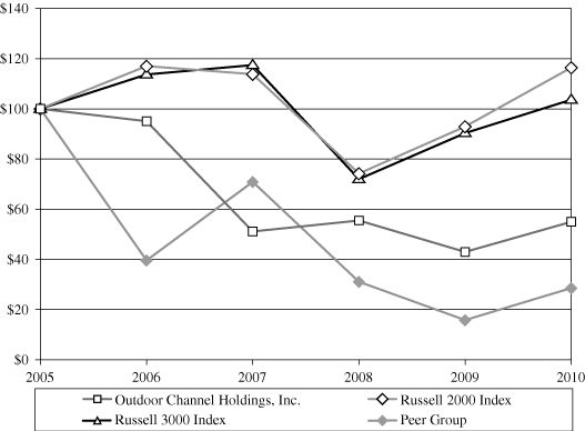 PERFORMANcE GRAPH