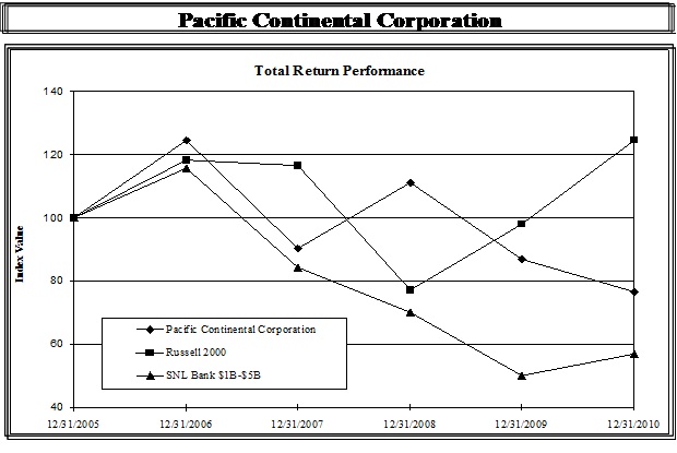 PCBK Stock Performance Graph 2005-2010