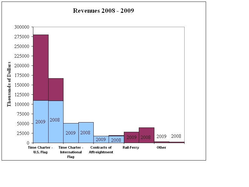 Segment Graph 2009-2008