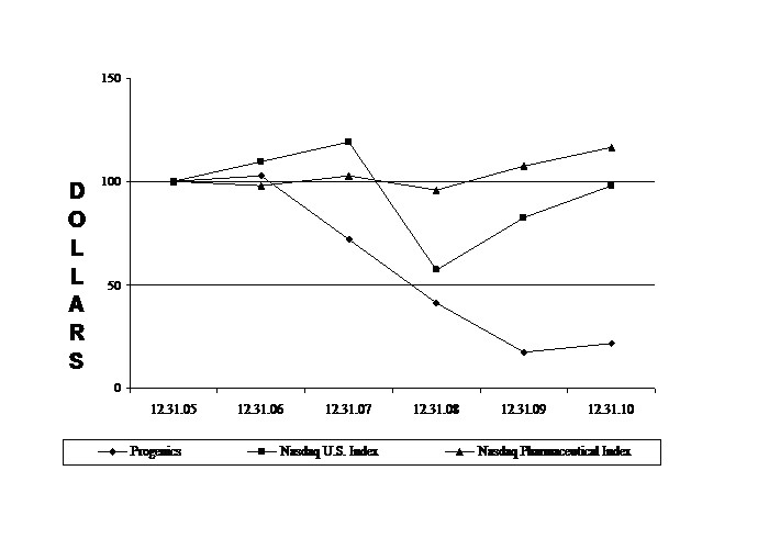 Progenics Performance Graph 2010