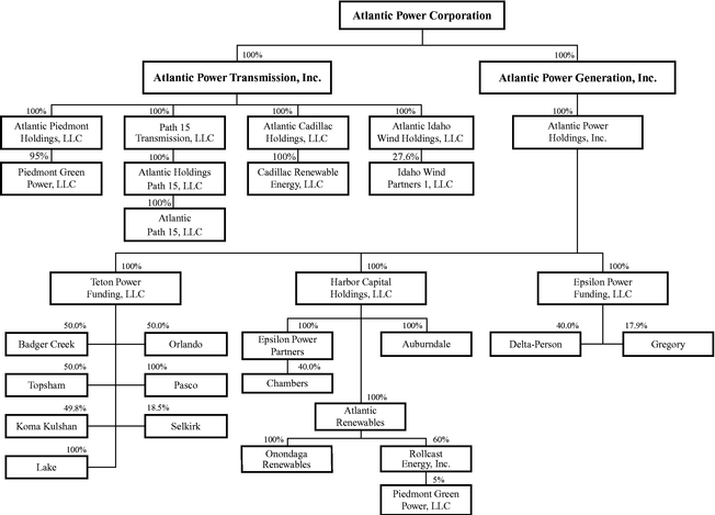 Power Corp Org Chart