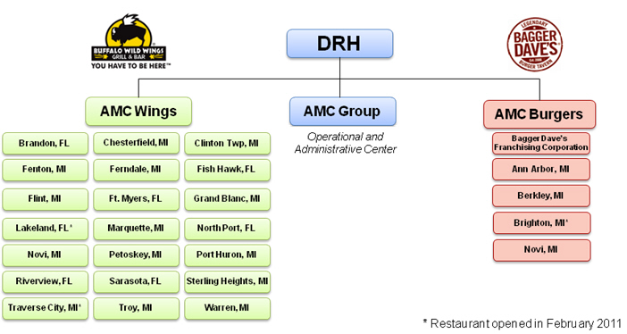 Amc Org Chart