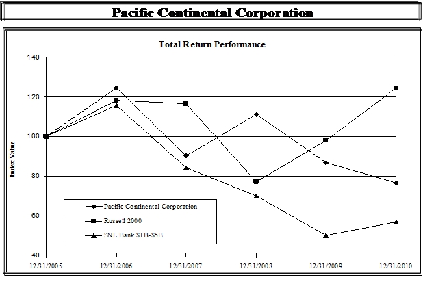 PCBK Stock Performance Graph