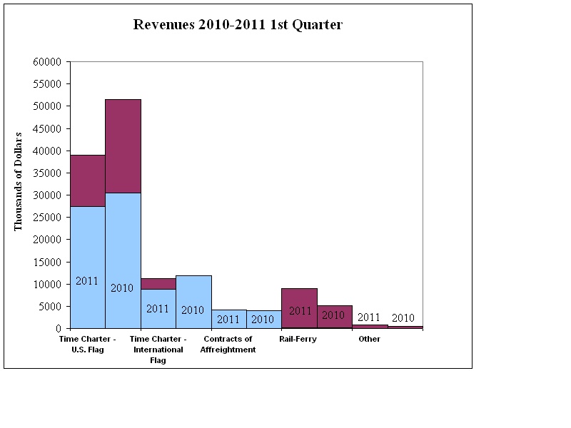 Revenue Graph - March 31, 2011