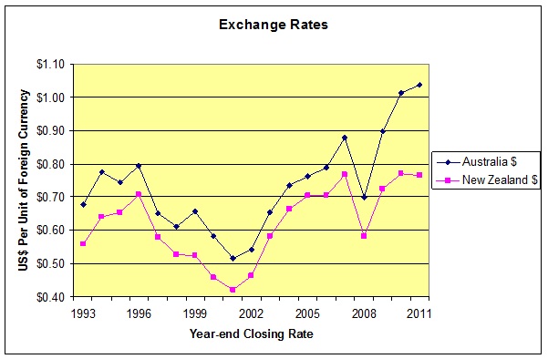 Currency Risk Chart