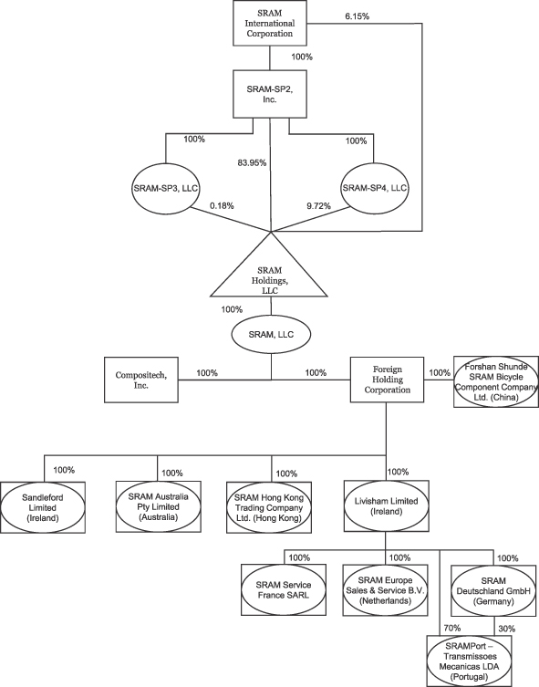 S Corp Organizational Chart