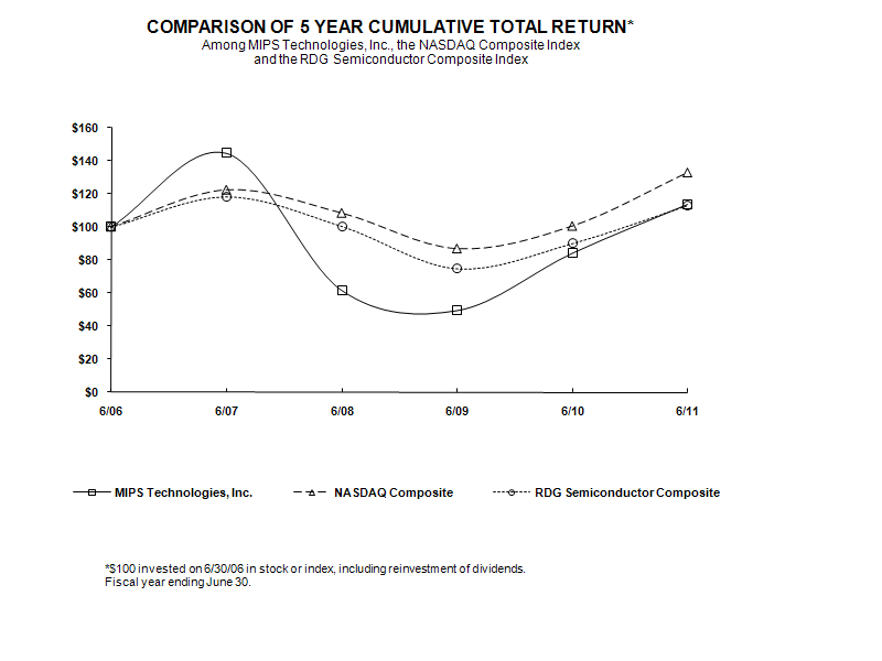 Performance Graph