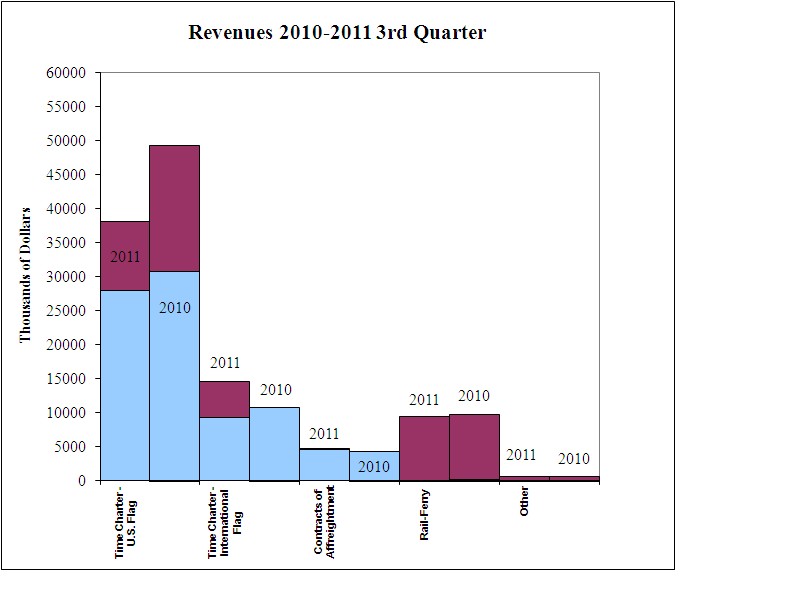Q3 2011 Revenue Graph