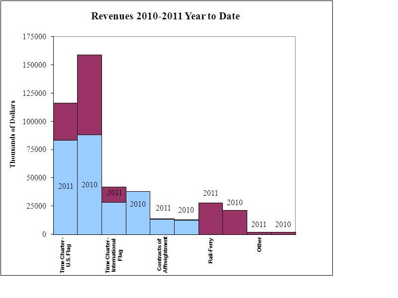September 30, 2011 YTD Revenue Graph