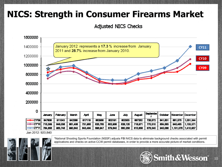 smith and wesson stock price chart