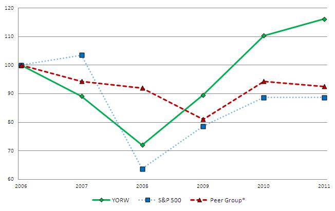 Price Performance Graph 2011