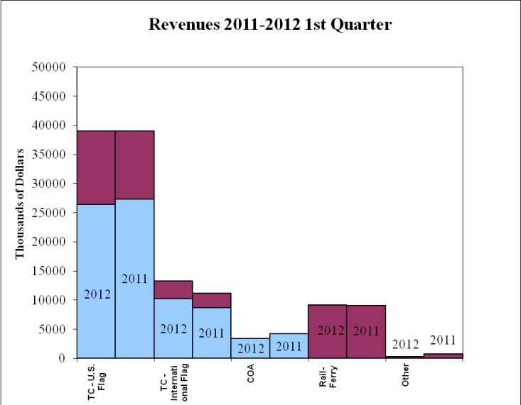 Revenue Graph - March 31, 2012