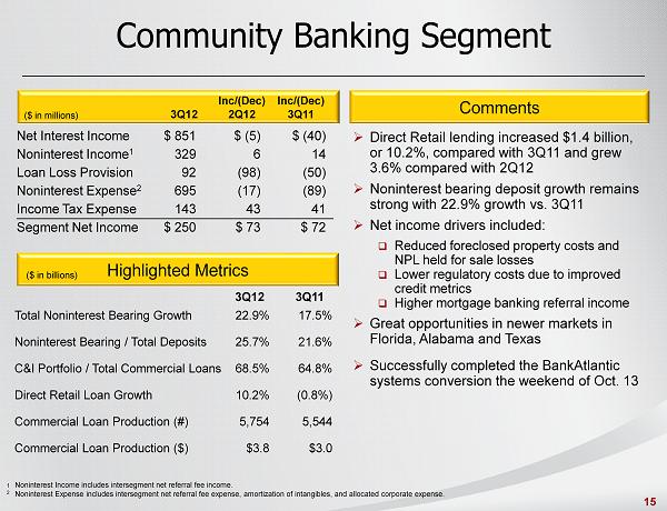 TRUIST FINANCIAL CORP - FORM 8-K - EX-99.3 - October 17, 2012